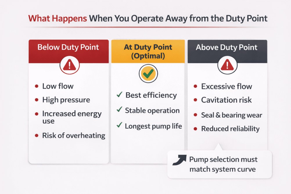 Understanding the Pump Duty Point: A Complete Guide to Correct Pump Selection 3 What happens when you operate away from the pump duty point