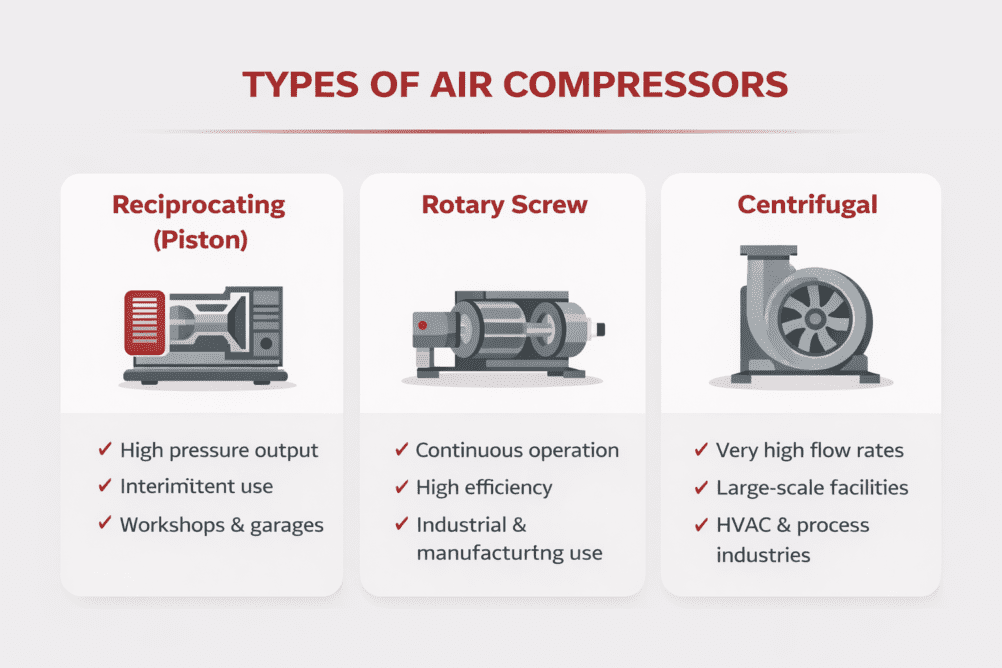 Types of Air Compressors, Air compressor basics