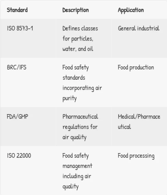 The Importance of Compressed Air Quality 6 COMPRESSEDAIRQUALITYSTANDARDS