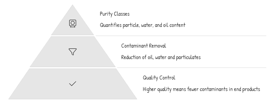 The Importance of Compressed Air Quality 3 Compressed Air Quality Pyramid