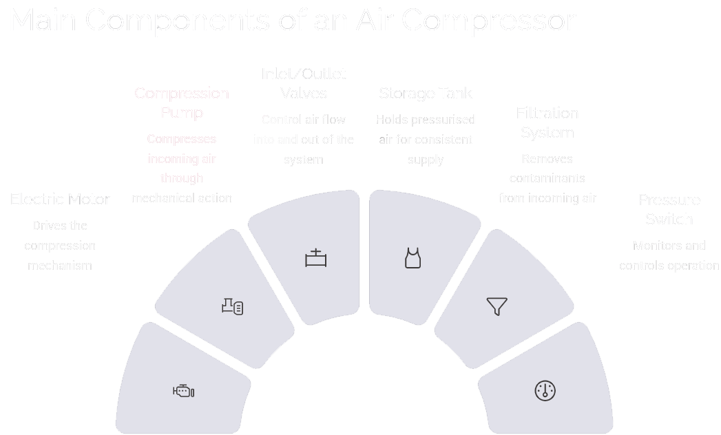 Main Components of an Air Compressor