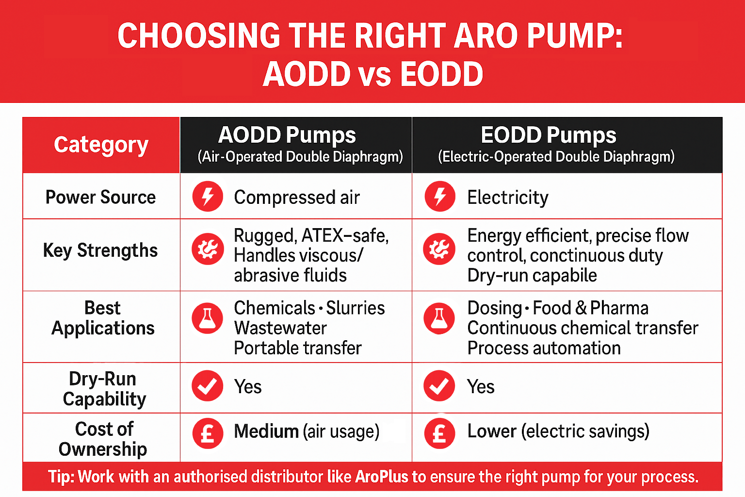 Comparison chart of ARO pump types: AODD vs EODD