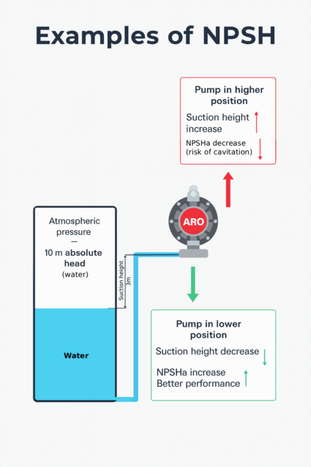Examples of NPSH, Net Positive Suction Head (NPSH)