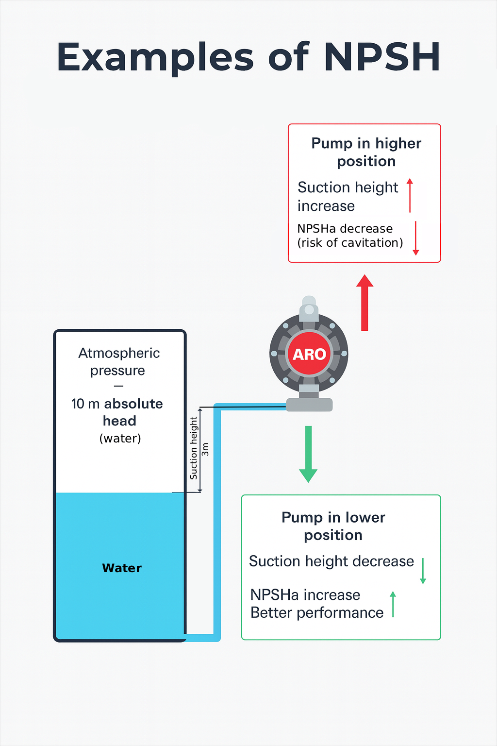 Examples of NPSH, Net Positive Suction Head (NPSH)