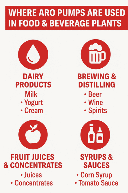 Where ARO pumps are used in food & beverage plants