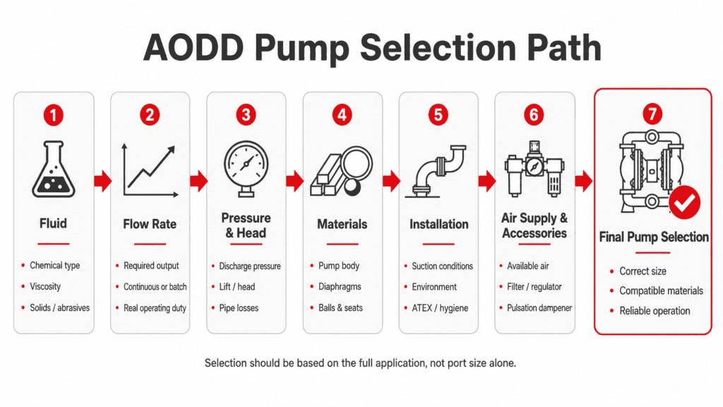AODD Pump Selection Guide