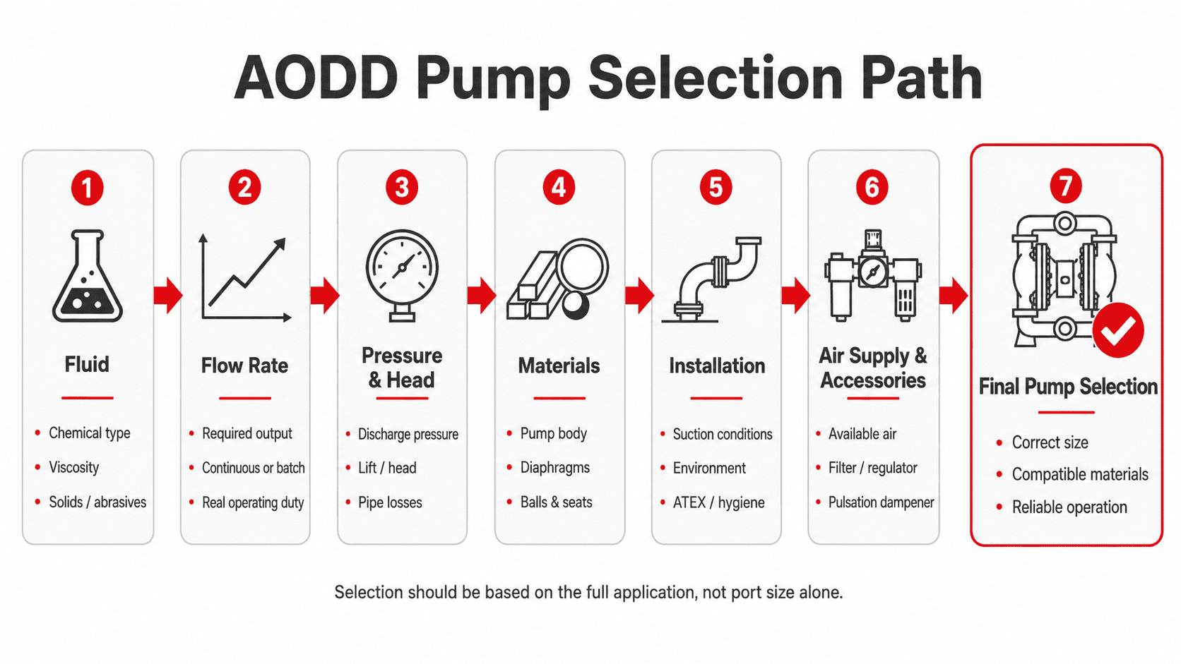 AODD Pump Selection Guide | How to Choose the Right Pump