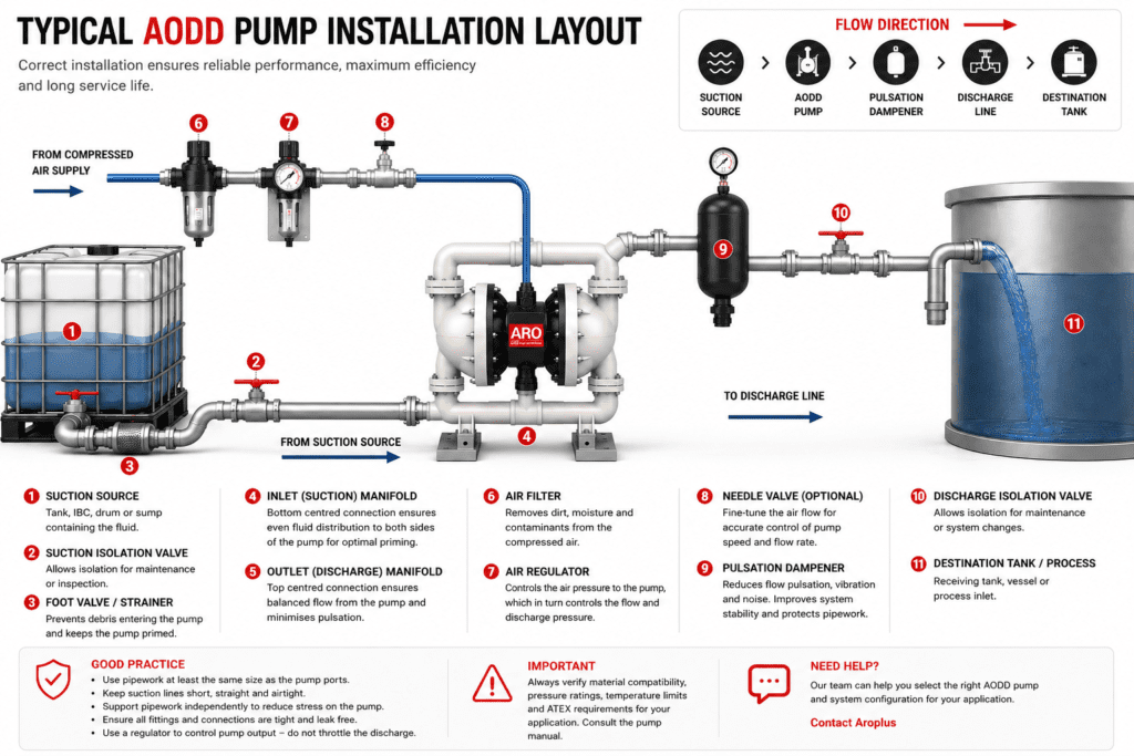 AODD Pump Selection Guide