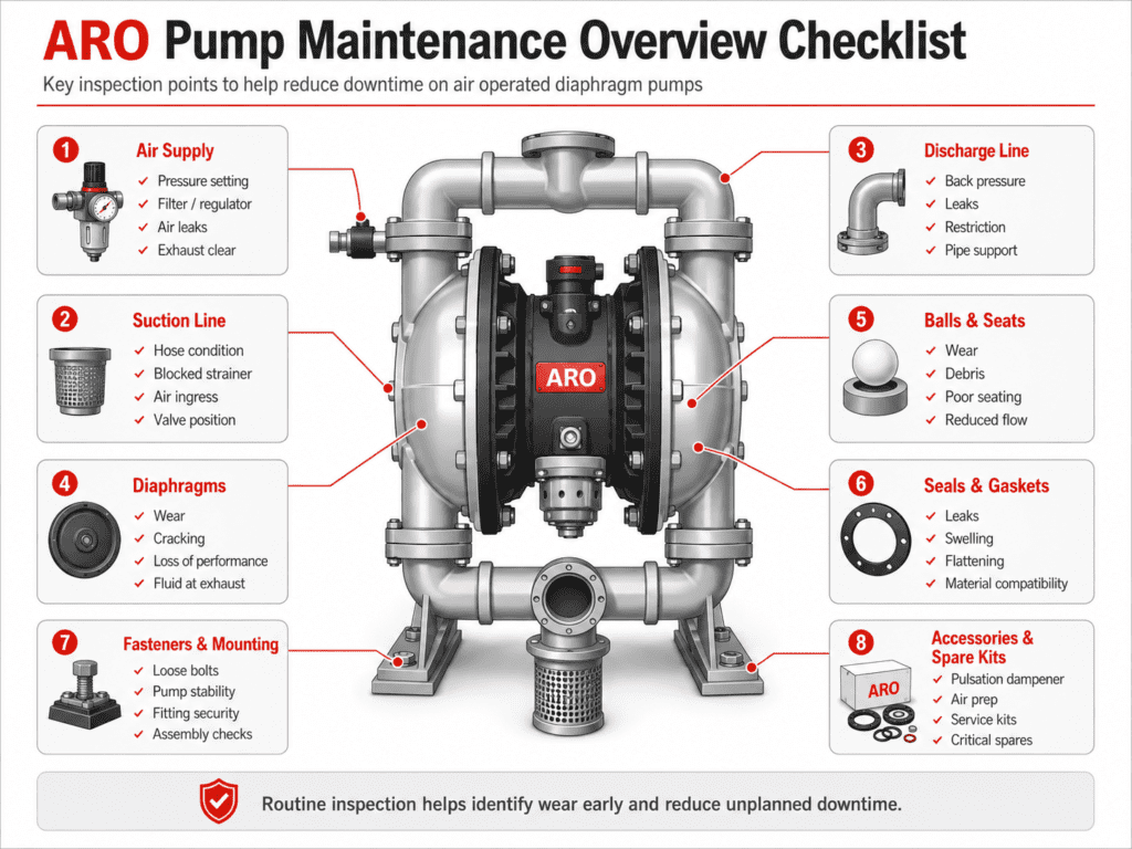 ARO pump maintenance checklist