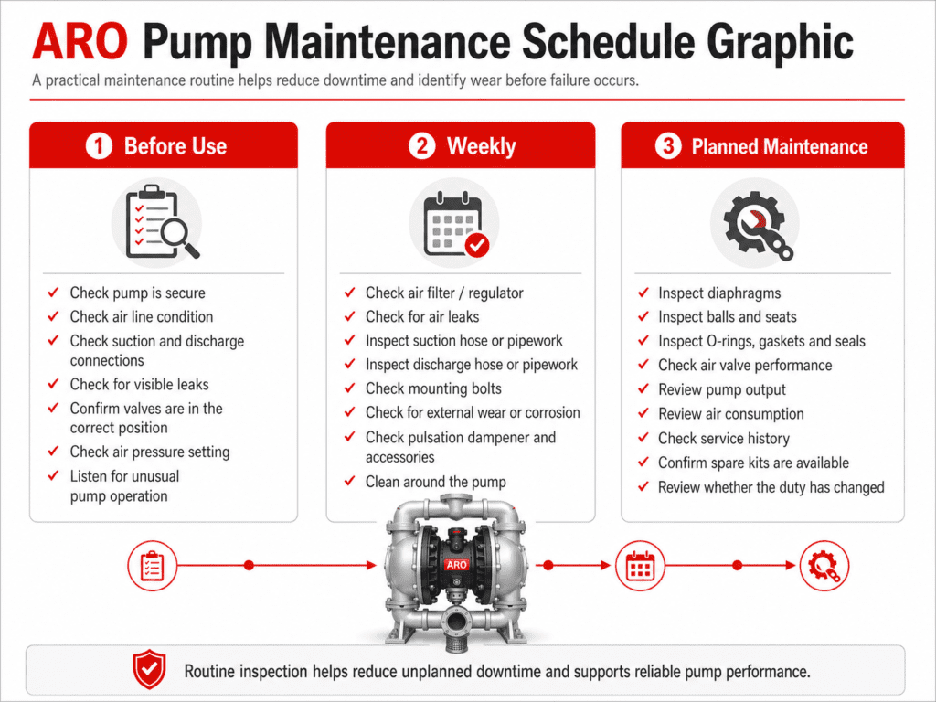 ARO pump maintenance checklist