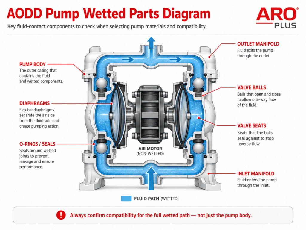 AODD Pump Materials