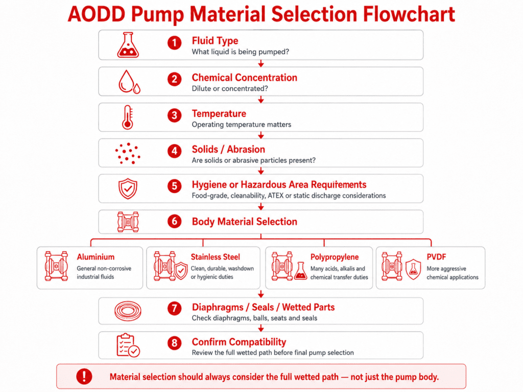 AODD Pump Materials