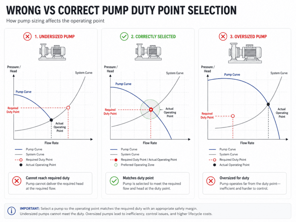 Pump duty point comparison showing undersized oversized and correctly selected pump
