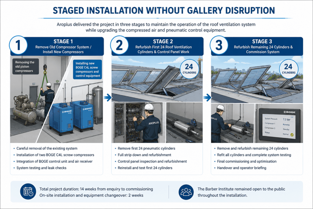 Aroplus planned the work in stages so the gallery could remain open during the upgrade.