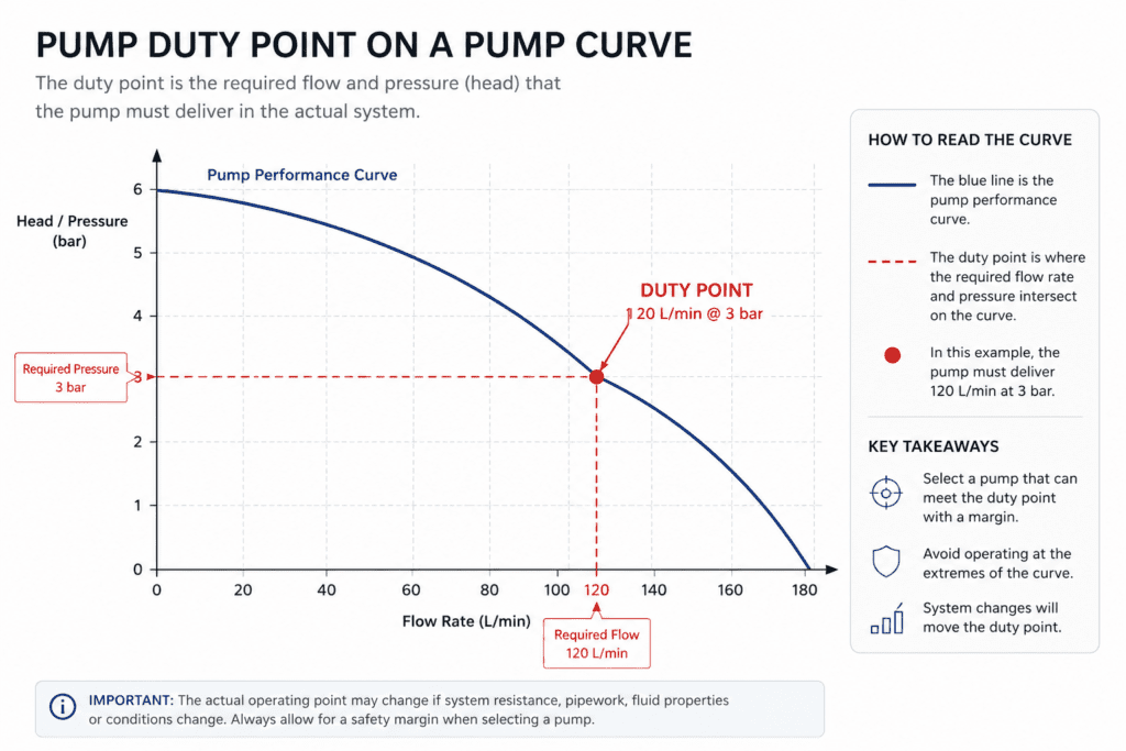 Pump duty point shown on a pump curve with flow rate and pressure requirements