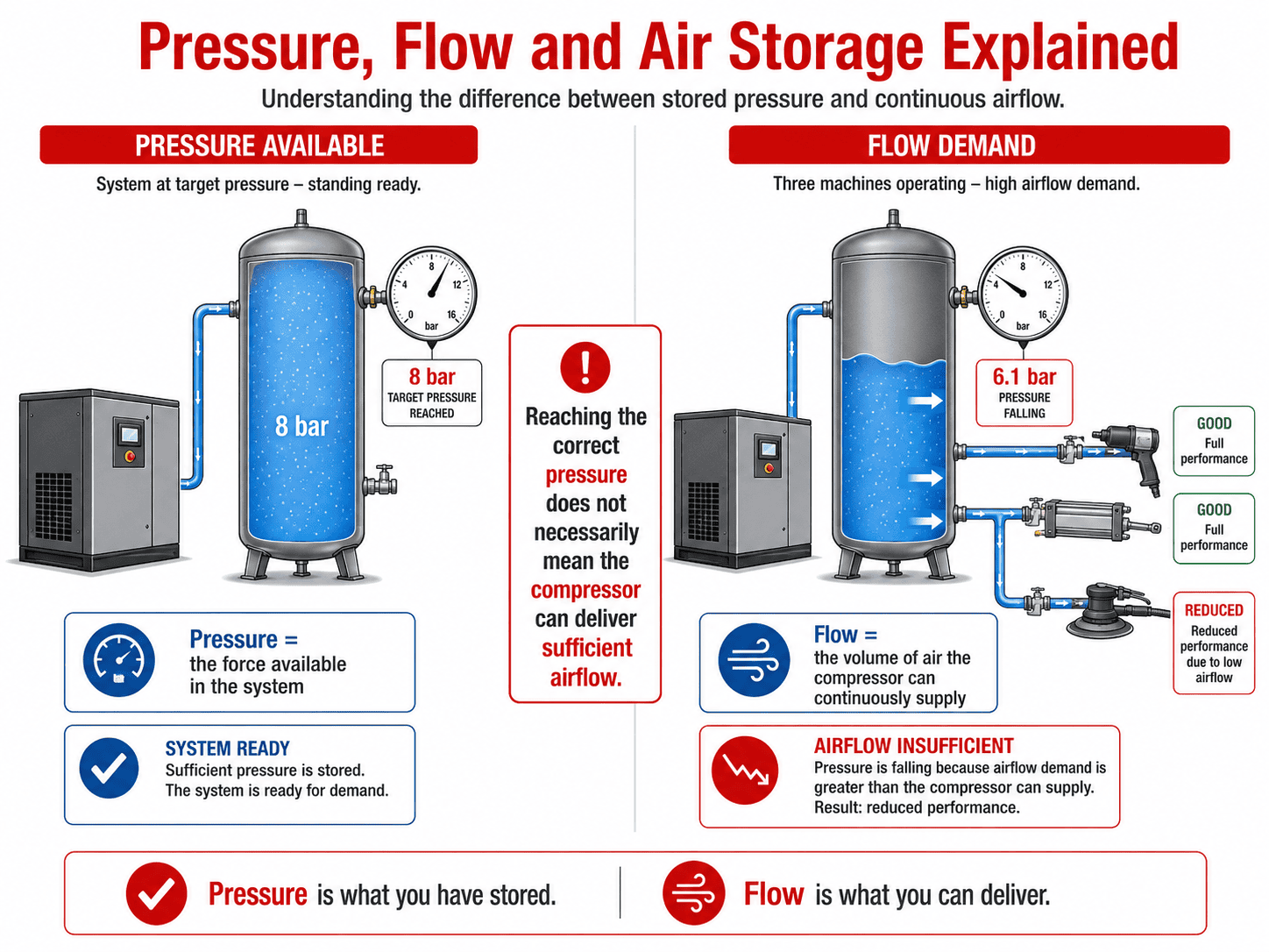 Diagram explaining the difference between compressed air pressure, airflow and air receiver storage
