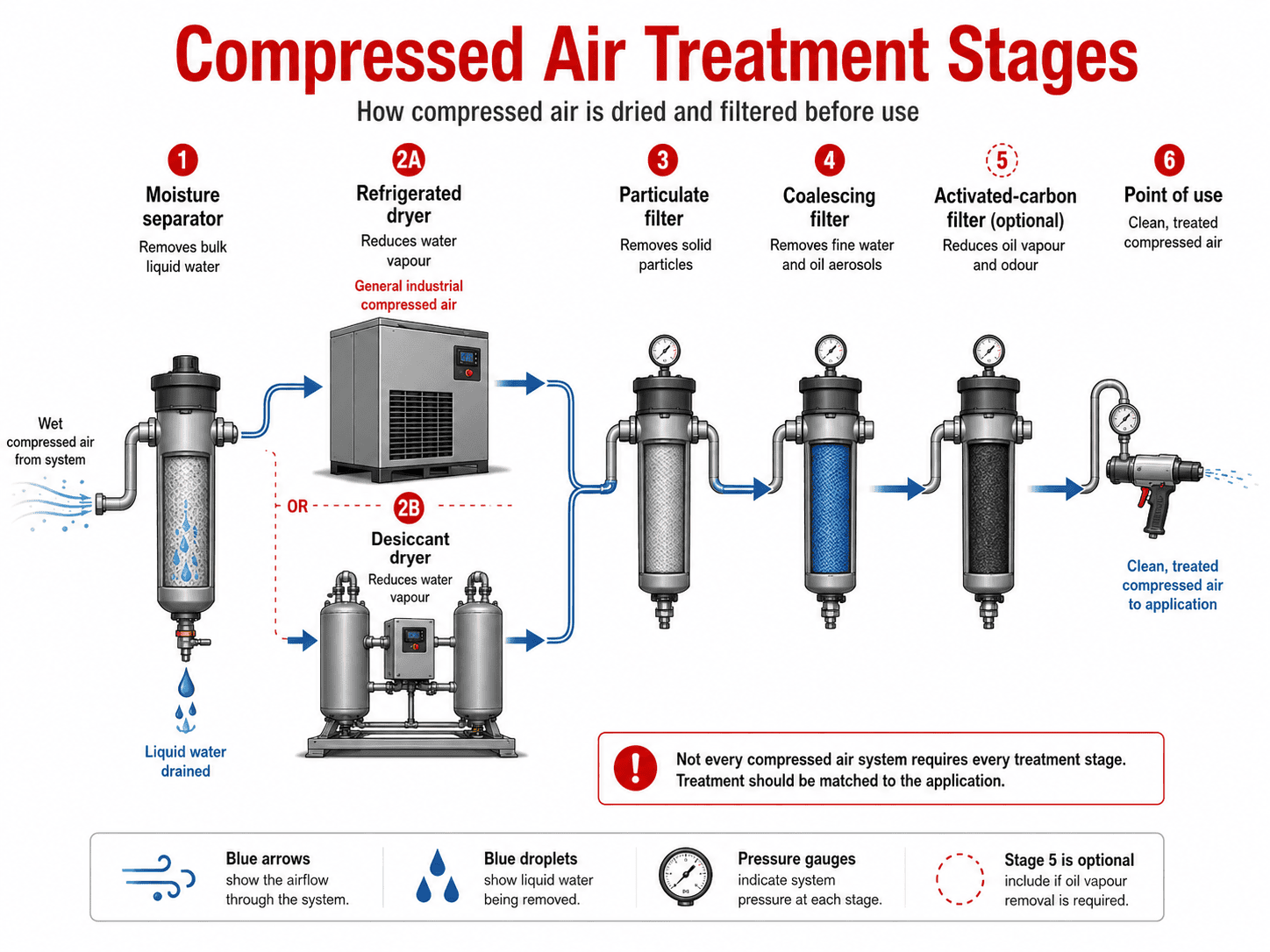 Diagram showing compressed air moisture separation, drying and filtration stages