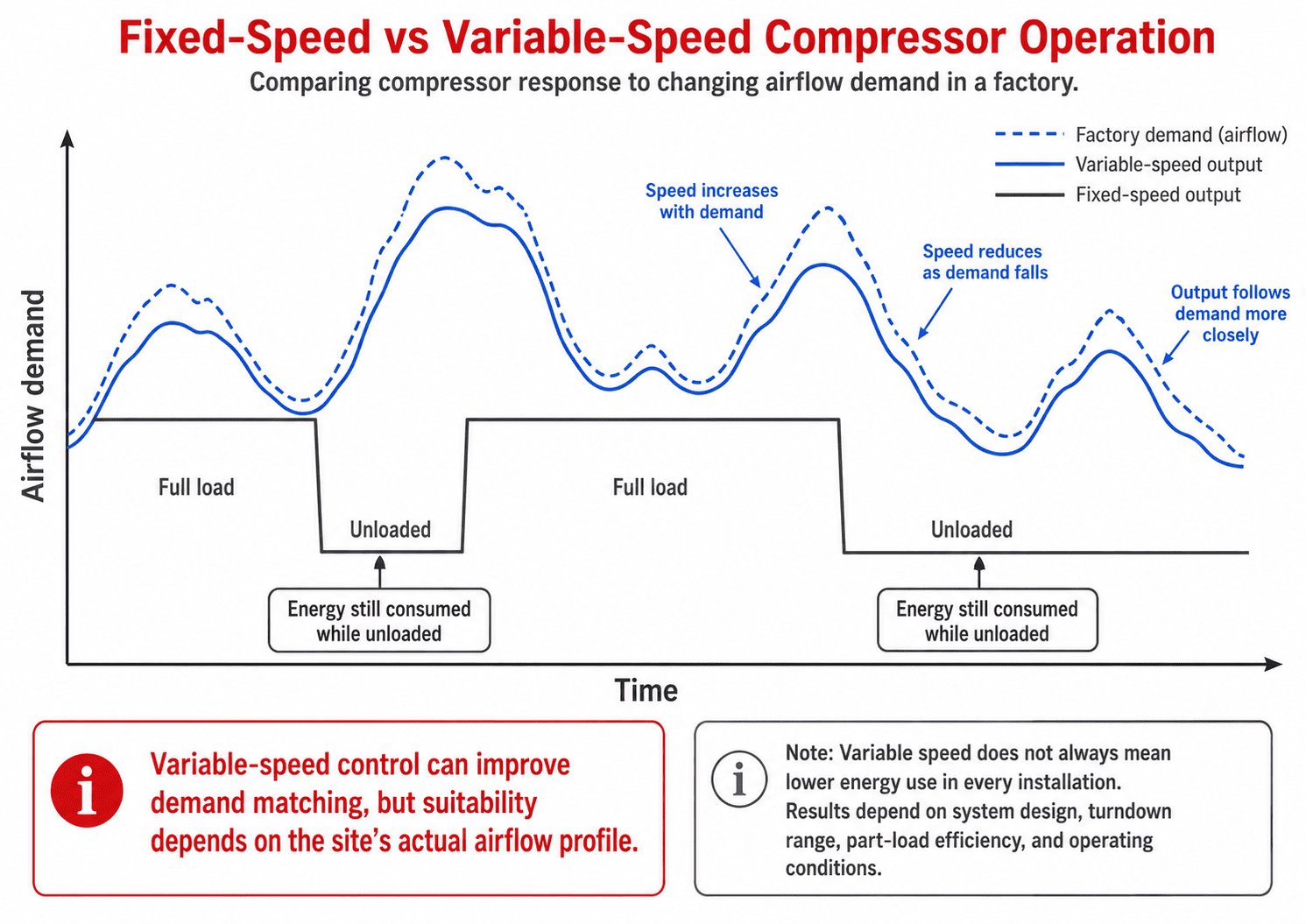 Graph comparing fixed-speed load-unload compressor operation with variable-speed output following changing air demand