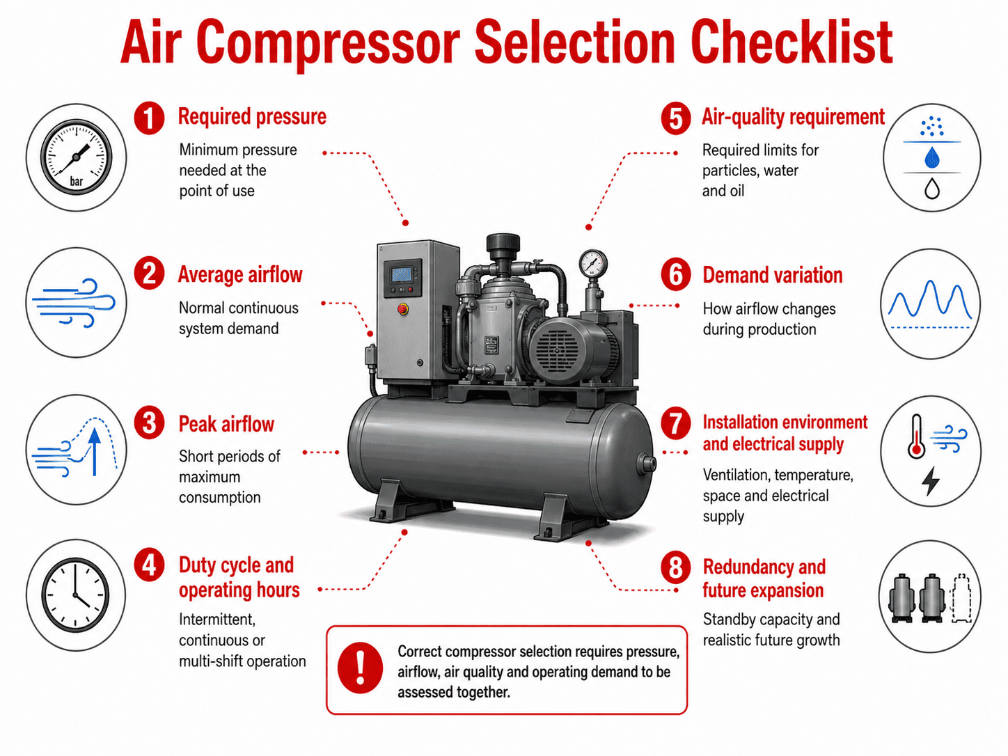 Industrial air compressor selection checklist covering pressure, airflow, duty cycle, air quality and installation requirements