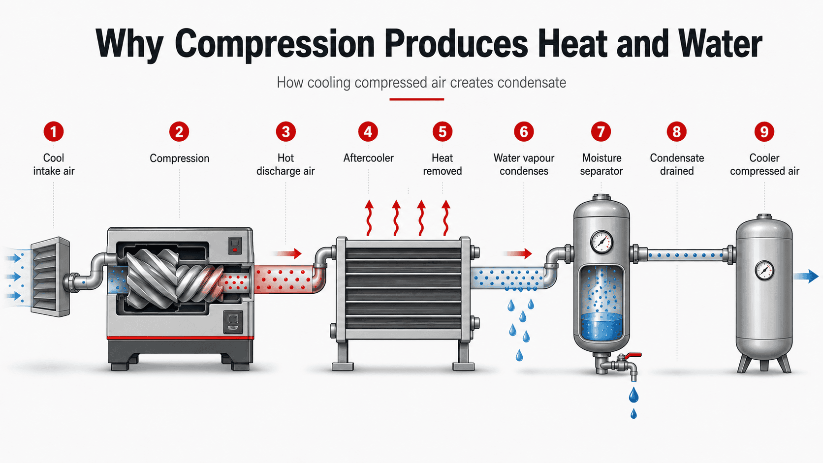 Diagram explaining how air compression creates heat and how cooling causes water vapour to form condensate